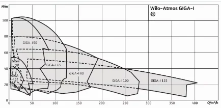 Wilo-Atmos GIGA-I