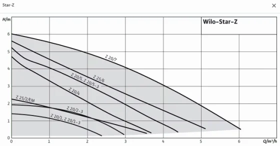Wilo-Star-Z