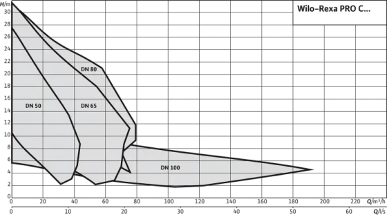 Wilo-Rexa PRO