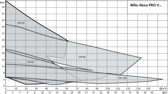 Wilo-Rexa PRO